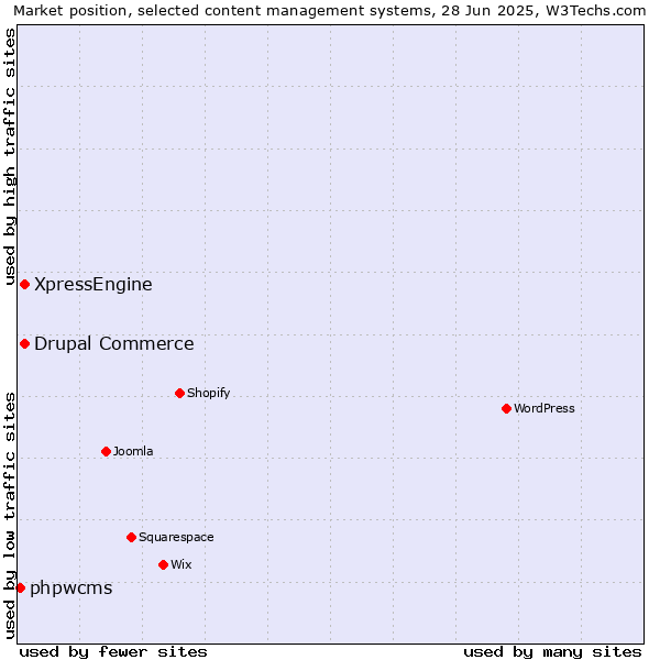 Market position of Drupal Commerce vs. XpressEngine vs. phpwcms