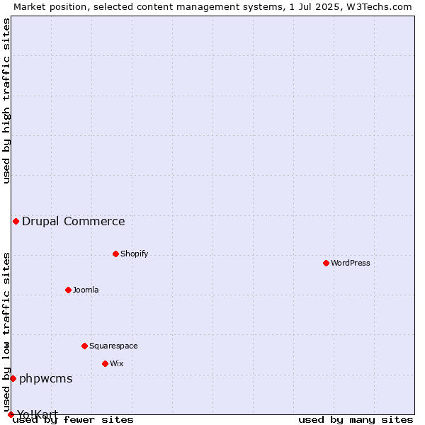 Market position of Drupal Commerce vs. phpwcms vs. Yo!Kart