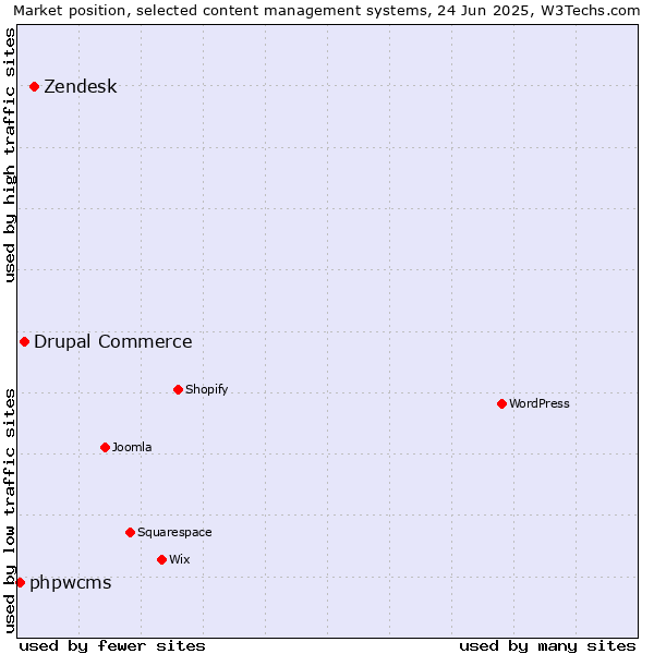 Market position of Zendesk vs. Drupal Commerce vs. phpwcms