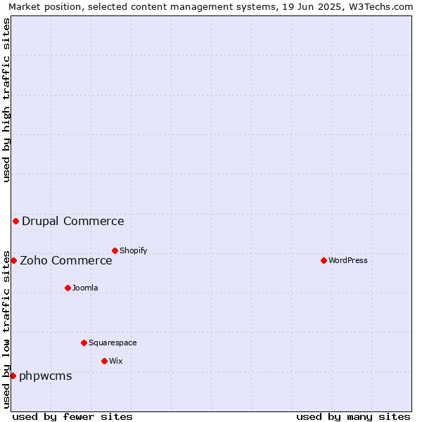 Market position of Drupal Commerce vs. Zoho Commerce vs. phpwcms