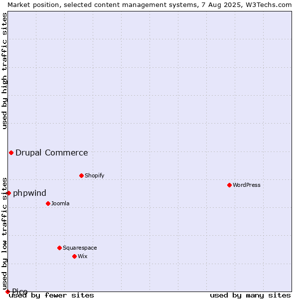 Market position of Drupal Commerce vs. phpwind vs. Pico