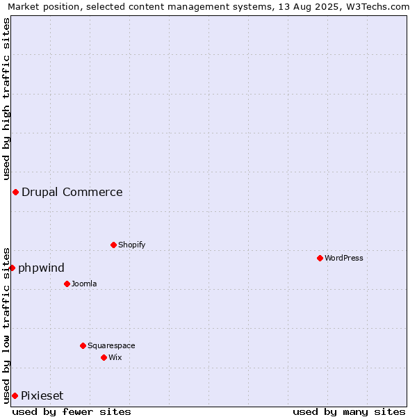 Market position of Drupal Commerce vs. Pixieset vs. phpwind
