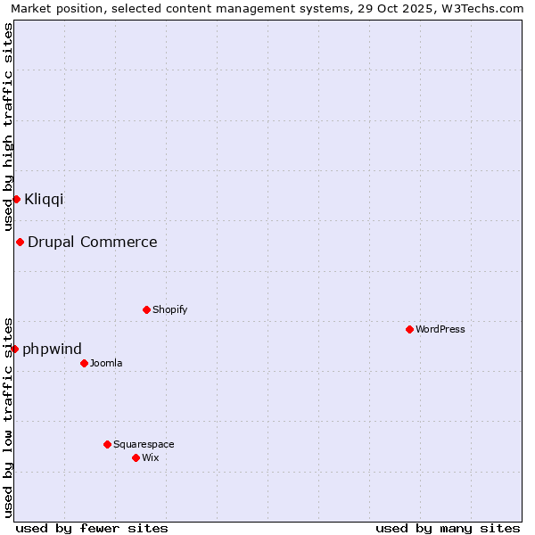 Market position of Drupal Commerce vs. Kliqqi vs. phpwind