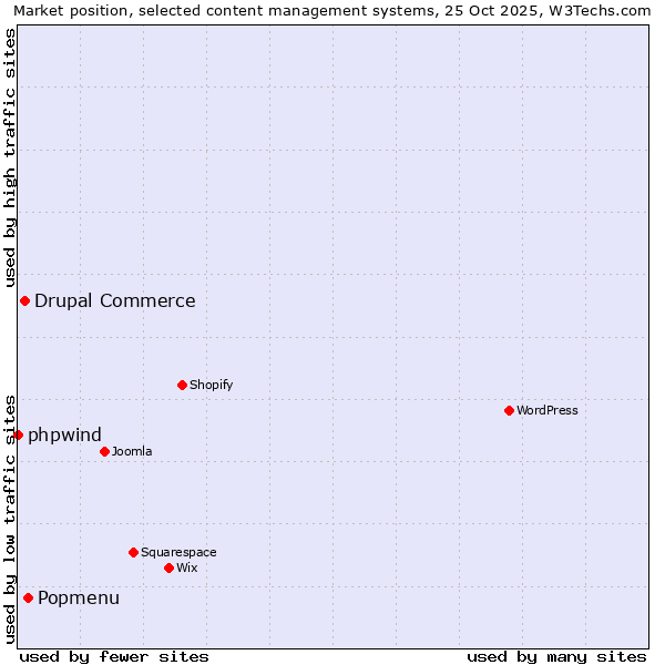 Market position of Popmenu vs. Drupal Commerce vs. phpwind