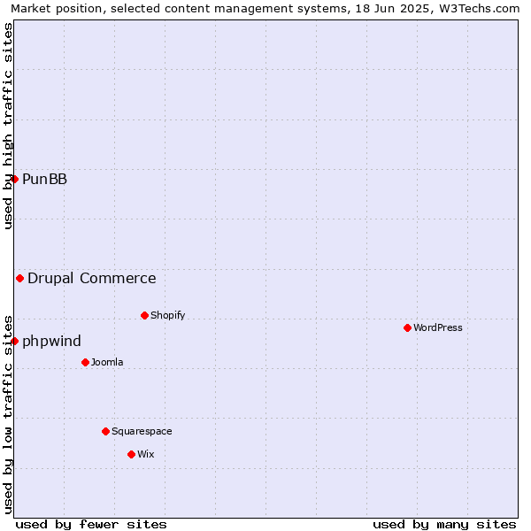 Market position of Drupal Commerce vs. phpwind vs. PunBB