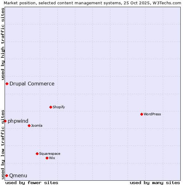 Market position of Drupal Commerce vs. Qmenu vs. phpwind