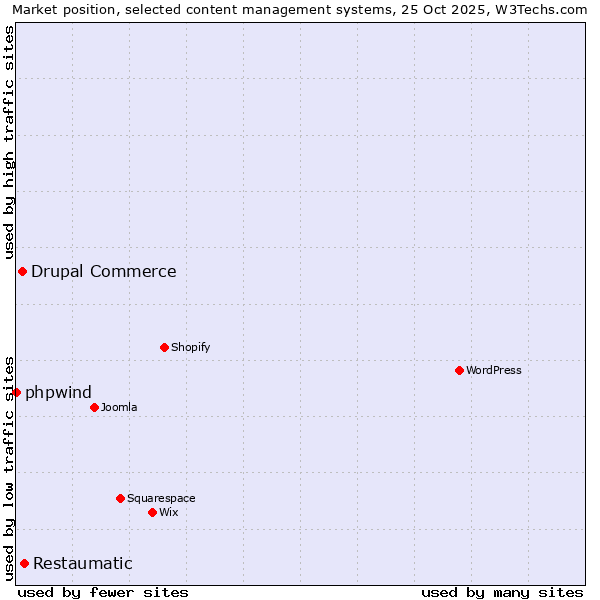 Market position of Restaumatic vs. Drupal Commerce vs. phpwind