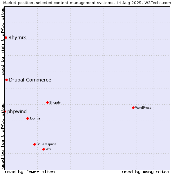 Market position of Drupal Commerce vs. Rhymix vs. phpwind