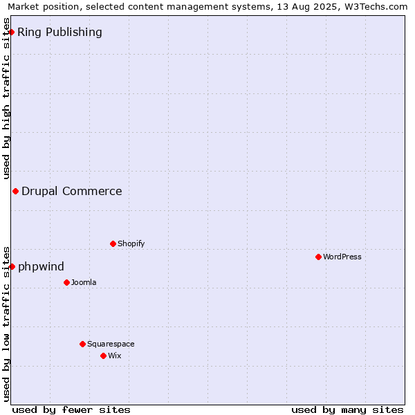 Market position of Drupal Commerce vs. phpwind vs. Ring Publishing