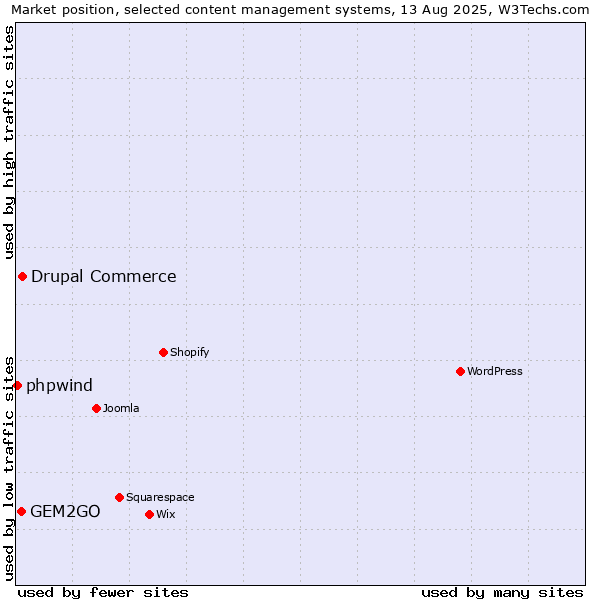 Market position of Drupal Commerce vs. GEM2GO vs. phpwind