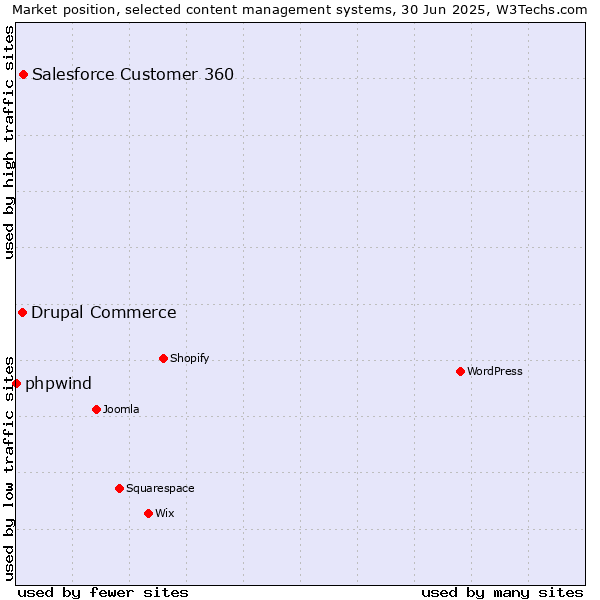 Market position of Salesforce Customer 360 vs. Drupal Commerce vs. phpwind