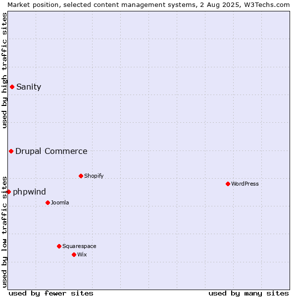 Market position of Sanity vs. Drupal Commerce vs. phpwind