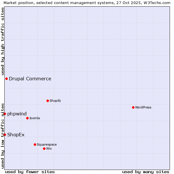 Market position of Drupal Commerce vs. phpwind vs. ShopEx