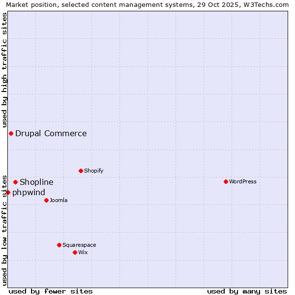 Market position of Shopline vs. Drupal Commerce vs. phpwind