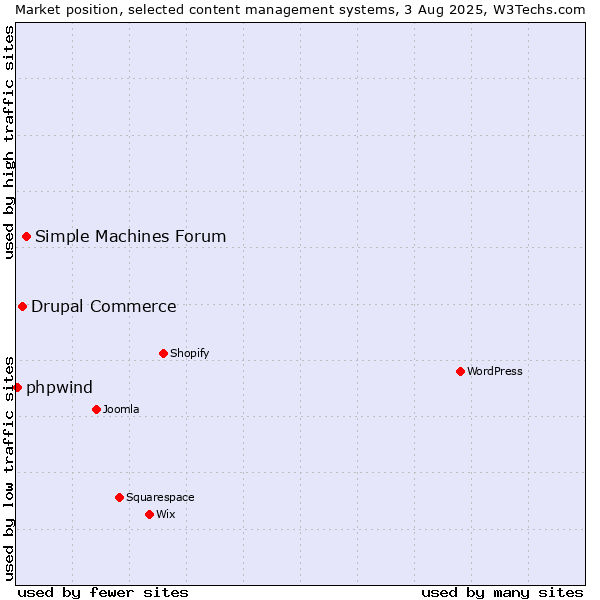 Market position of Simple Machines Forum vs. Drupal Commerce vs. phpwind