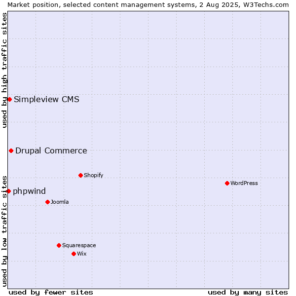 Market position of Drupal Commerce vs. Simpleview CMS vs. phpwind
