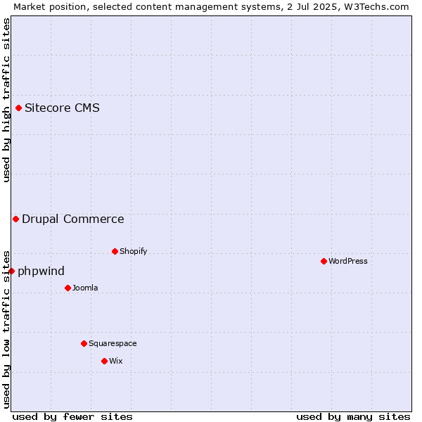 Market position of Sitecore CMS vs. Drupal Commerce vs. phpwind