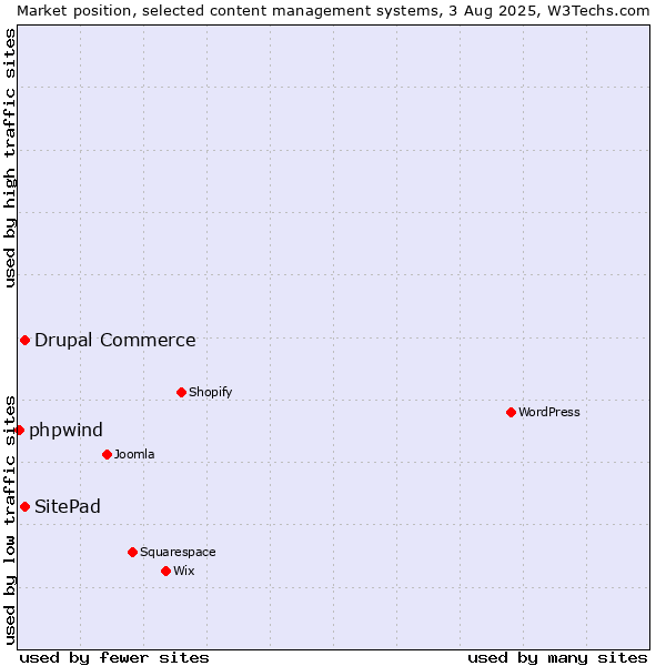 Market position of Drupal Commerce vs. SitePad vs. phpwind