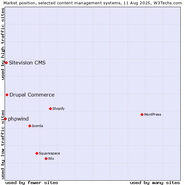 Market position of Drupal Commerce vs. Sitevision CMS vs. phpwind