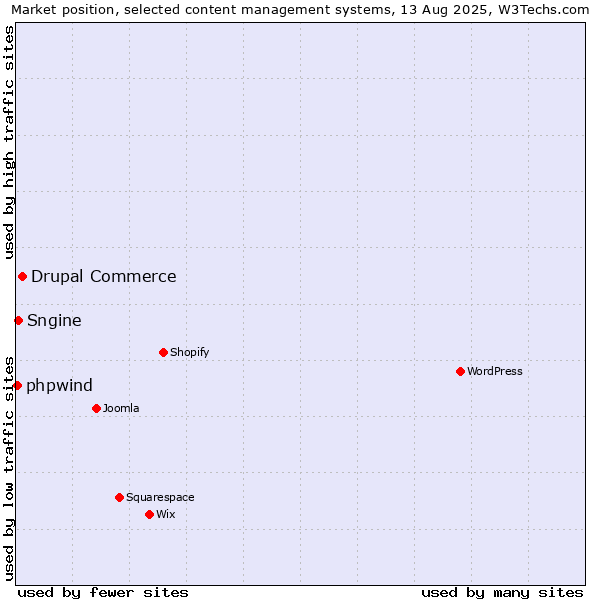 Market position of Drupal Commerce vs. Sngine vs. phpwind
