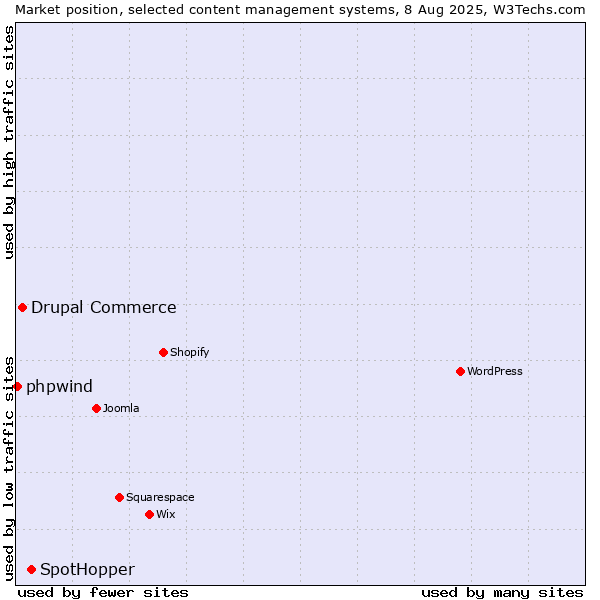 Market position of SpotHopper vs. Drupal Commerce vs. phpwind