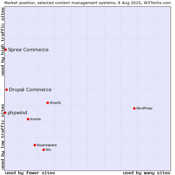 Market position of Drupal Commerce vs. Spree Commerce vs. phpwind
