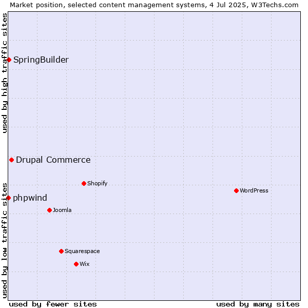 Market position of Drupal Commerce vs. SpringBuilder vs. phpwind
