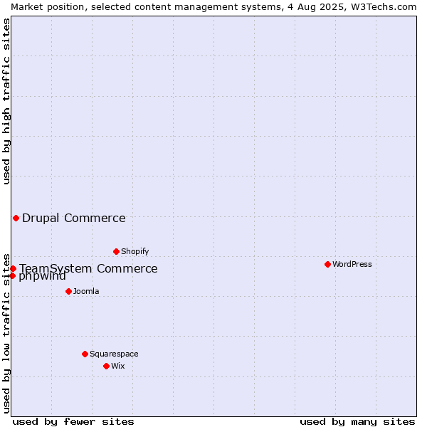 Market position of Drupal Commerce vs. TeamSystem Commerce vs. phpwind