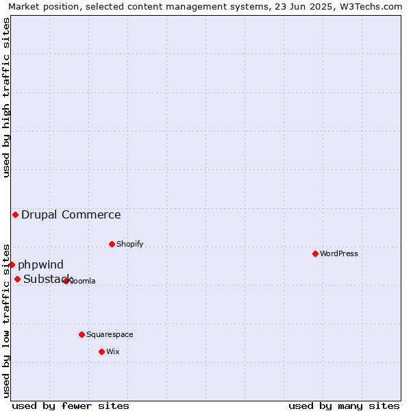 Market position of Substack vs. Drupal Commerce vs. phpwind