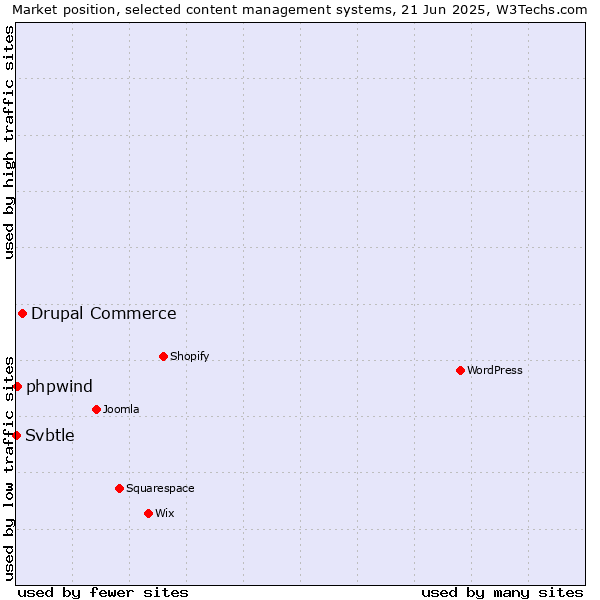 Market position of Drupal Commerce vs. phpwind vs. Svbtle