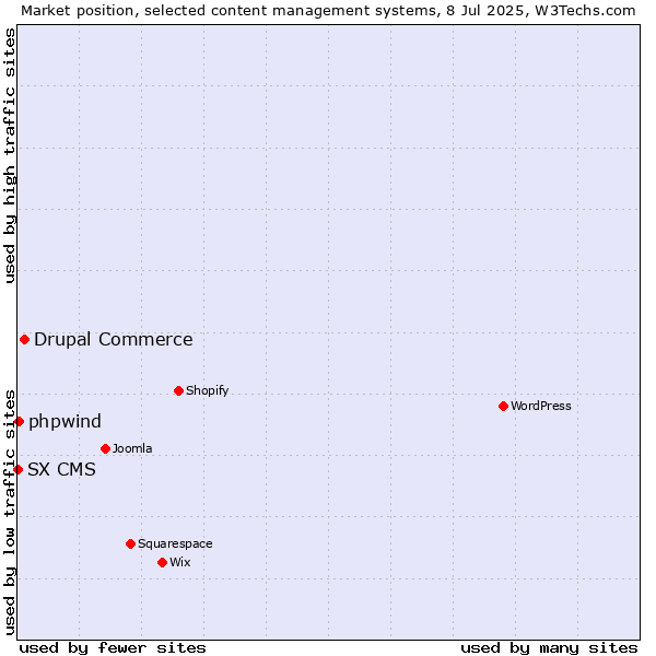 Market position of Drupal Commerce vs. phpwind vs. SX CMS
