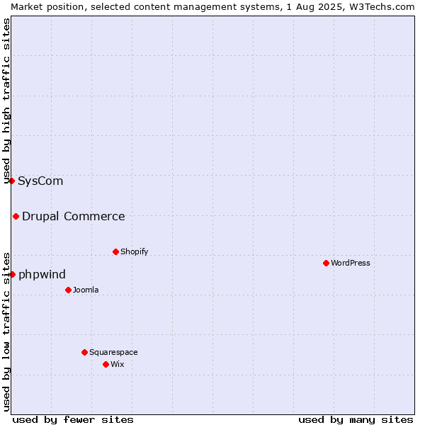Market position of Drupal Commerce vs. phpwind vs. SysCom