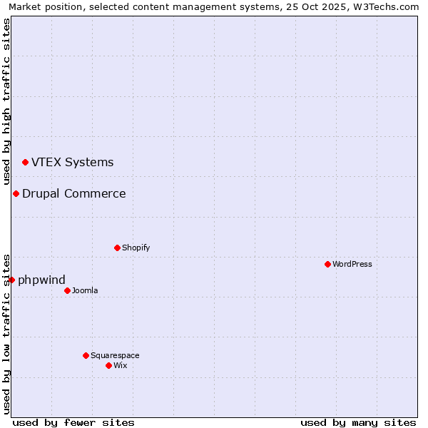 Market position of VTEX Systems vs. Drupal Commerce vs. phpwind