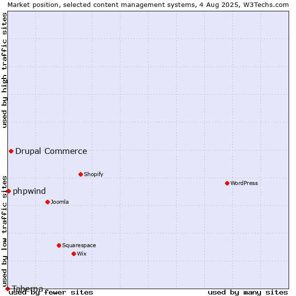 Market position of Drupal Commerce vs. phpwind vs. Taberna