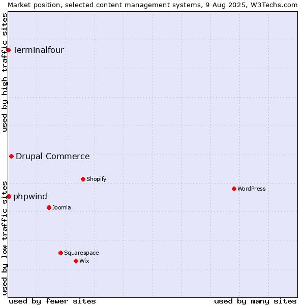 Market position of Drupal Commerce vs. phpwind vs. Terminalfour