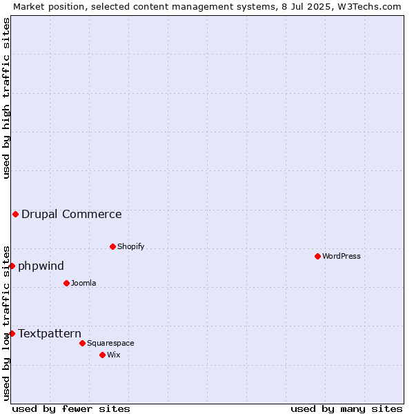 Market position of Drupal Commerce vs. Textpattern vs. phpwind