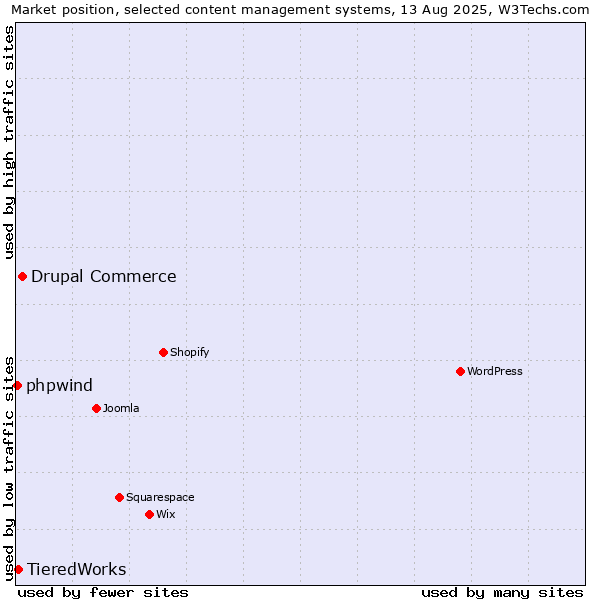 Market position of Drupal Commerce vs. TieredWorks vs. phpwind