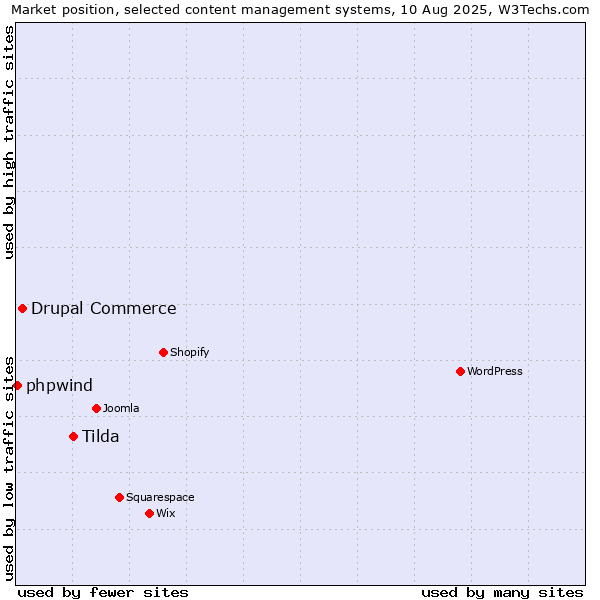 Market position of Tilda vs. Drupal Commerce vs. phpwind