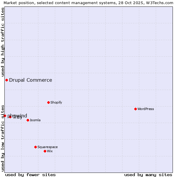 Market position of Tray vs. Drupal Commerce vs. phpwind