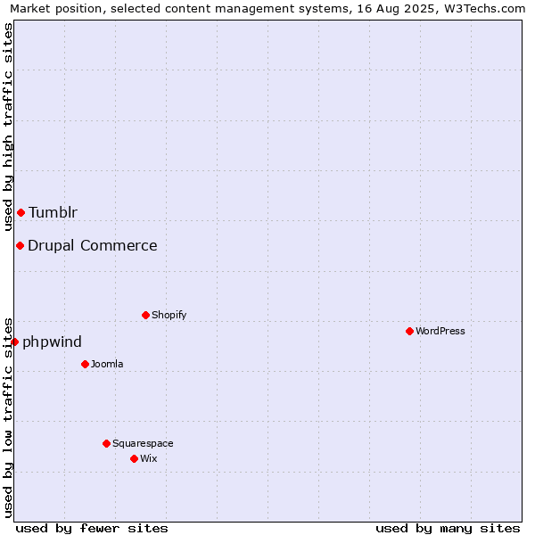 Market position of Tumblr vs. Drupal Commerce vs. phpwind