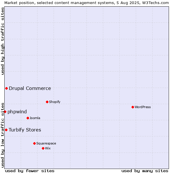 Market position of Drupal Commerce vs. Turbify Stores vs. phpwind