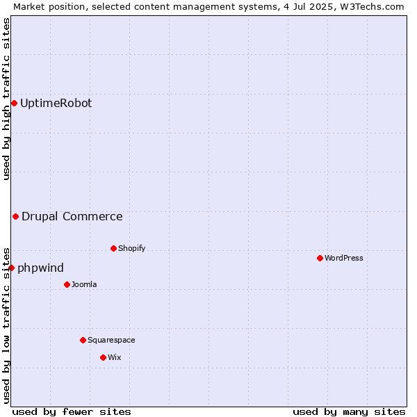 Market position of Drupal Commerce vs. UptimeRobot vs. phpwind