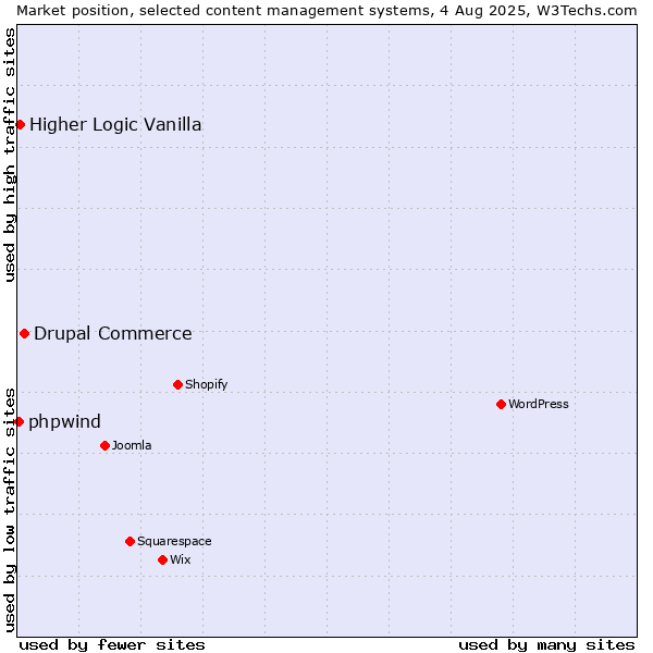 Market position of Drupal Commerce vs. Higher Logic Vanilla vs. phpwind