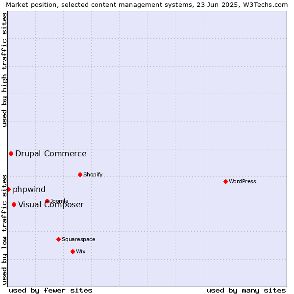 Market position of Visual Composer vs. Drupal Commerce vs. phpwind