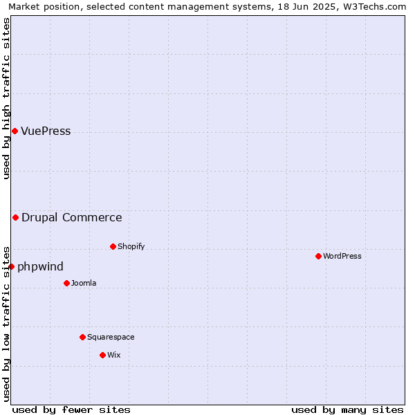Market position of Drupal Commerce vs. VuePress vs. phpwind