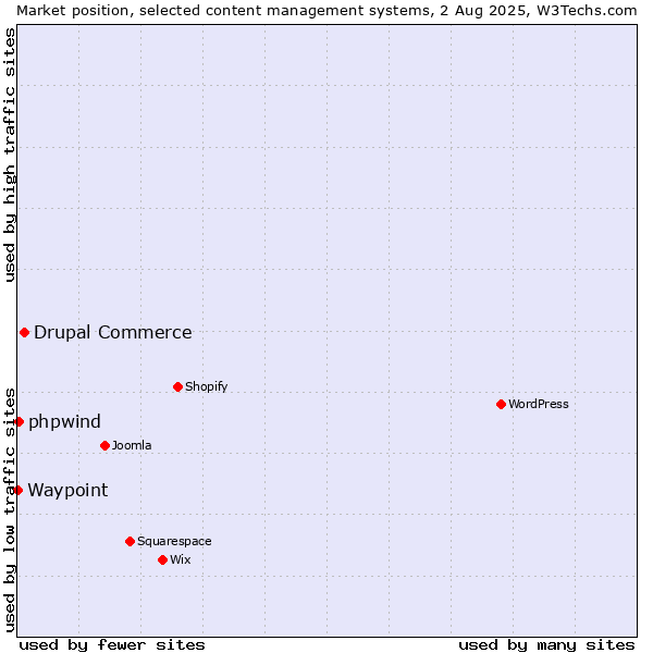Market position of Drupal Commerce vs. phpwind vs. Waypoint
