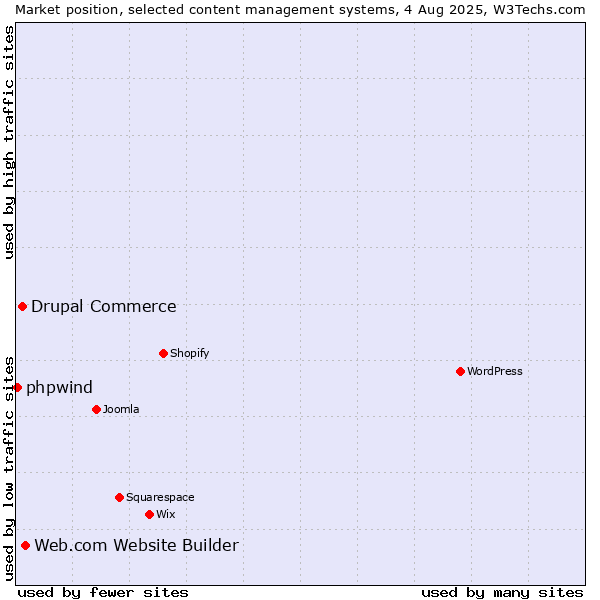 Market position of Web.com Website Builder vs. Drupal Commerce vs. phpwind