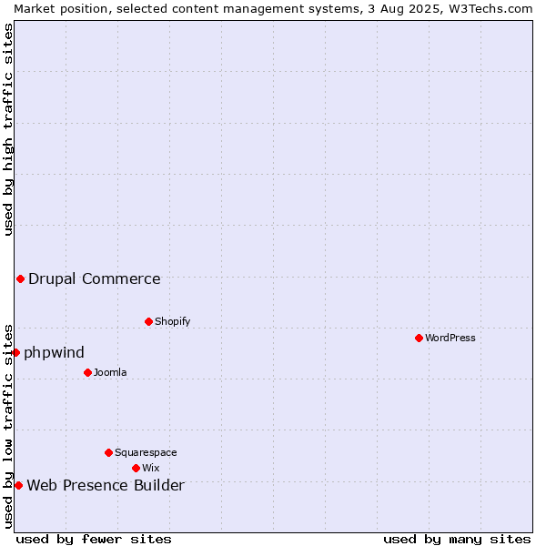 Market position of Drupal Commerce vs. Web Presence Builder vs. phpwind