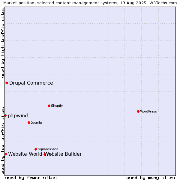 Market position of Drupal Commerce vs. Website World Website Builder vs. phpwind
