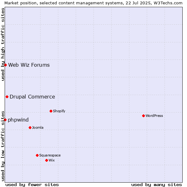 Market position of Drupal Commerce vs. Web Wiz Forums vs. phpwind